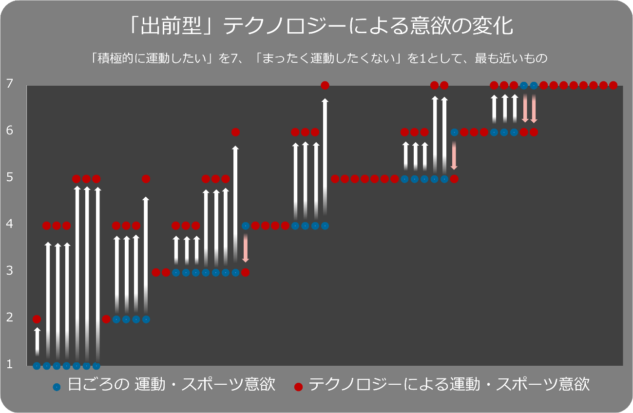 「出前型」テクノロジーによる意欲の変化の画像