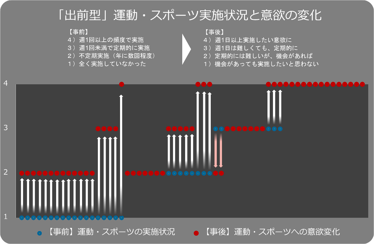 「江前型」運動・スポーツ実施状況と意欲の変化の画像
